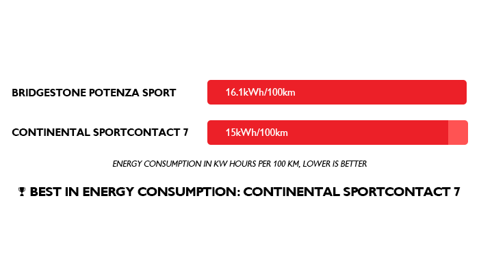 Sport Contact 7 vs Potenza Sport