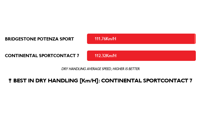 Sport Contact 7 vs Potenza Sport