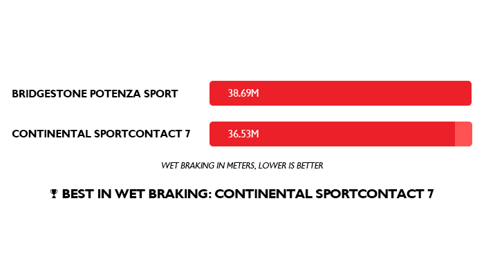 Sport Contact 7 vs Potenza Sport