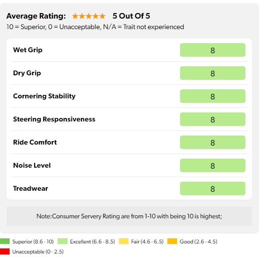 Customer Rating and Reviews