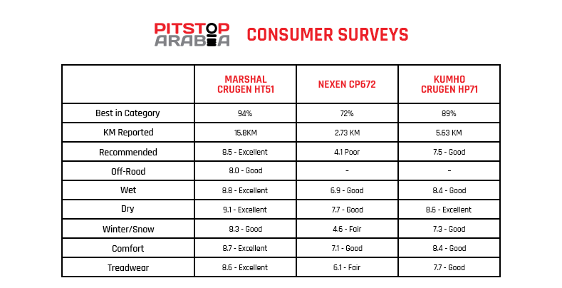 Consumer Surveys For Marshal Crugen HT51 vs Nexen CP672 vs Kumho Crugen HP71