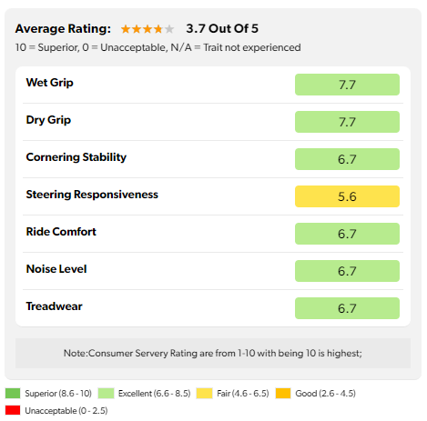 Bridgestone Ecopia EP150 reviews